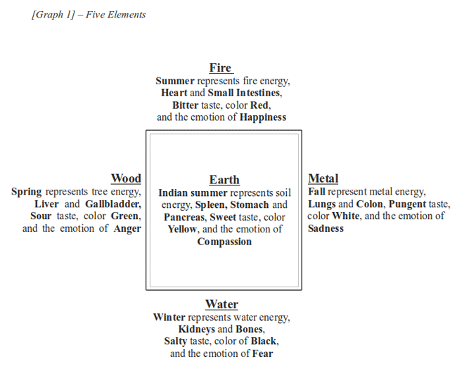 5 Elements